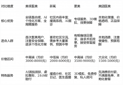 美取多家机构合做推出术后康复核心